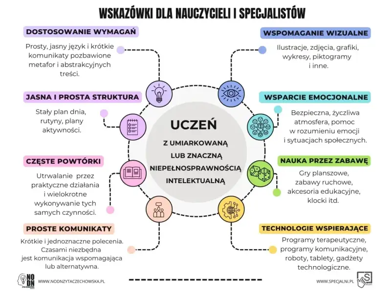 Wskazówki dla nauczycieli: uczeń z umiarkowaną niepełnosprawnością intelektualną potrzebuje prostych komunikatów, wizualizacji i wsparcia emocjonalnego.