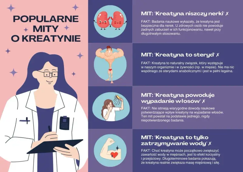 Grafika obala mity o kreatynie: nie niszczy nerek, nie jest sterydem, nie powoduje wypadania włosów ani tylko zatrzymywania wody.