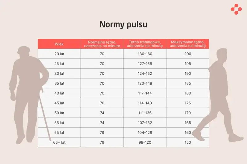 Tabela norm pulsu dla różnych grup wiekowych. Sprawdź, jaki jest Twój puls norma.