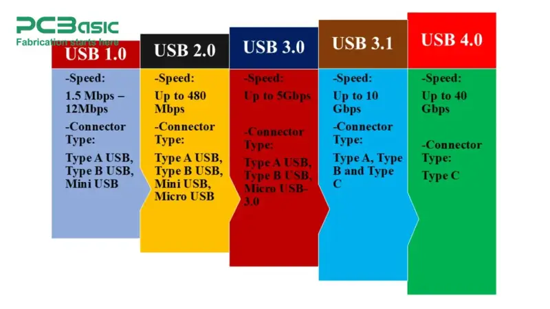 Porównanie standardów USB: od USB 1.0 z typem A, przez USB 3.0 z typem A i B, aż po USB 4.0 z typem C.