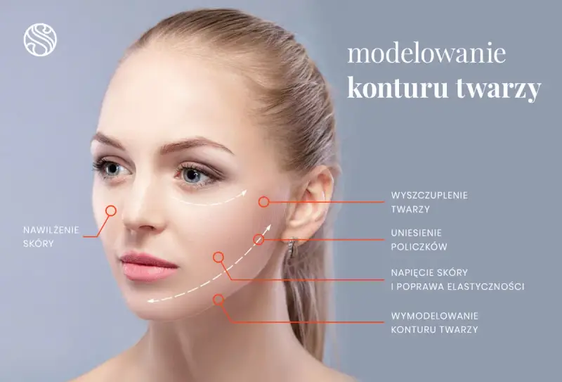 Modelowanie konturu twarzy: wyszczuplenie, uniesienie policzków, napięcie skóry. Sprawdź wolumetria twarzy cena.