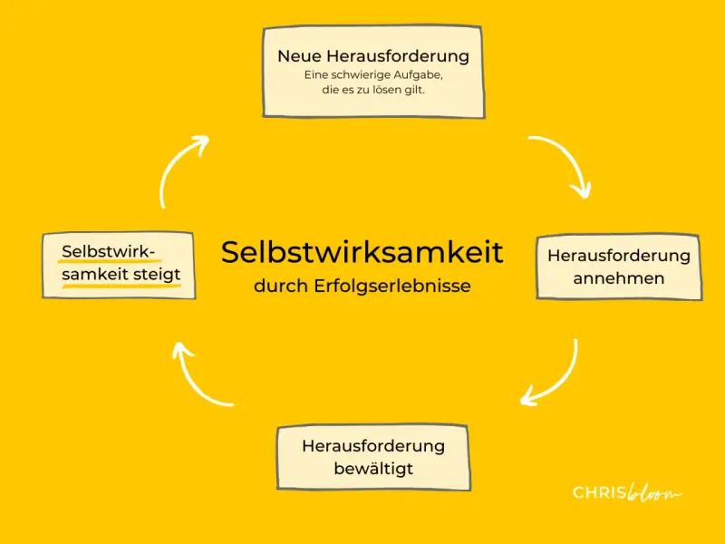 Der Kreislauf der Selbstwirksamkeit: Neue Herausforderung annehmen, bewältigen, Erfolgserlebnisse schaffen, die Selbstwirksamkeit steigern.
