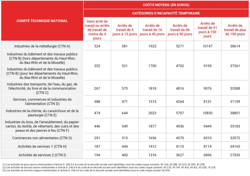 Tableau des coûts moyens en euros par catégorie d'incapacité temporaire pour divers secteurs d'activité, illustrant l'impact sur la tms économie.
