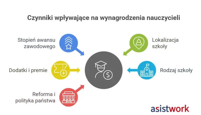 Czynniki wpływające na to, ile zarabia nauczyciel: awans, lokalizacja, dodatki, rodzaj szkoły i polityka państwa.