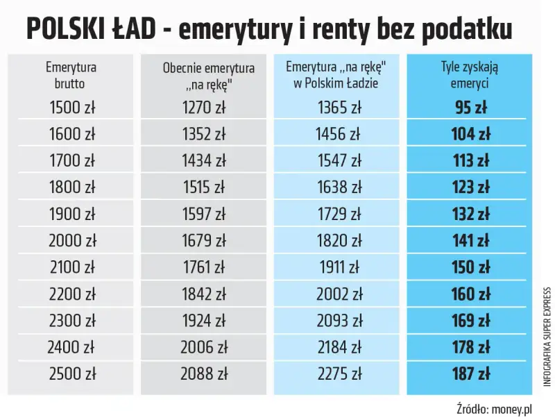 Tabela pokazuje, jak Polski Ład zapewnia emeryturę bez podatku, zwiększając kwotę "na rękę" dla emerytów.