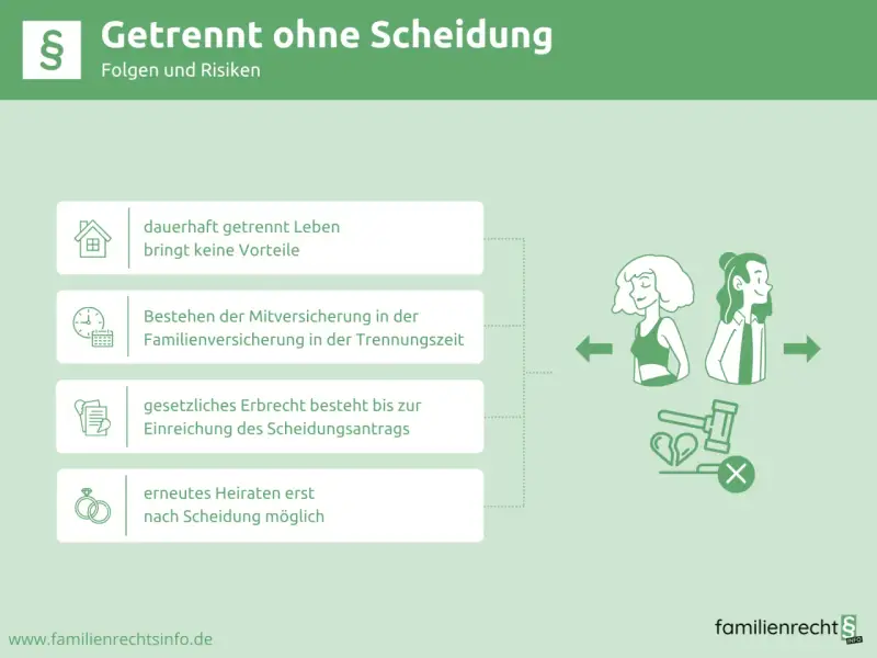 Getrennt lebend: Dauerhaft getrennt leben bringt keine Vorteile. Mitversicherung, Erbrecht und erneutes Heiraten sind geregelt.