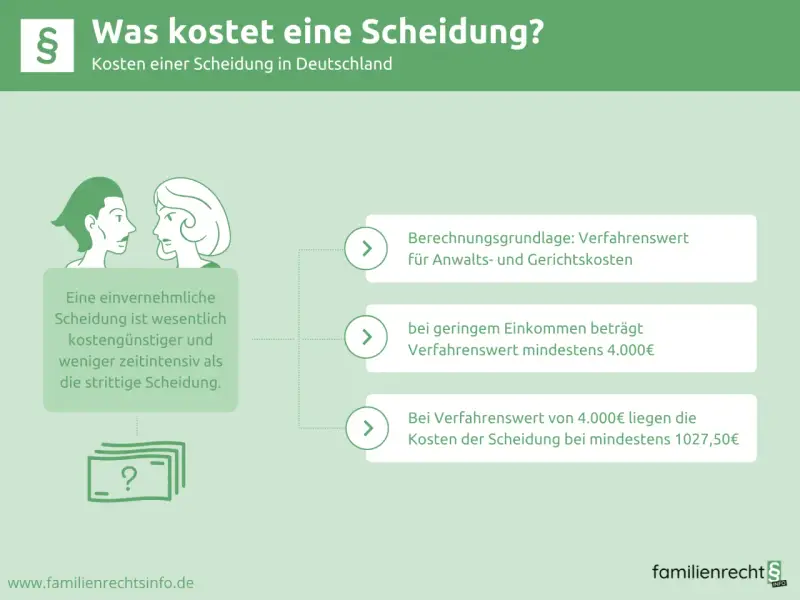 Kosten einer Scheidung in Deutschland: Einvernehmliche Scheidung ist günstiger. Bei geringem Einkommen oder Verfahrenswert von 4.000€ liegen die scheidungskosten wer zahlt bei mind. 4.000€ bzw. 1027,50€.