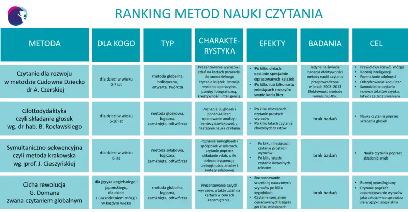 Glottodydaktyka, czyli składanie głosek wg. dr hab. B. Rocławskiego, to metoda nauki czytania dla dzieci w wieku 6-10 lat.