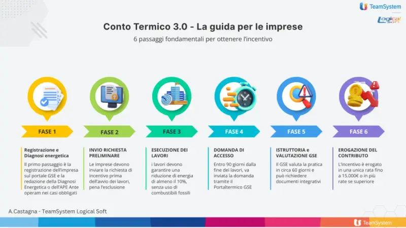 Guida al Conto Termico 3.0: 6 fasi per l'incentivo, dalla registrazione all'erogazione. Attenzione alla scadenza per la domanda di accesso.