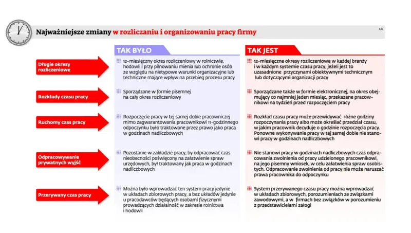 Zmiany w organizacji pracy: elastyczny czas pracy, ruchomy czas pracy, przerywany czas pracy. Nowe zasady rozliczania czasu pracy.