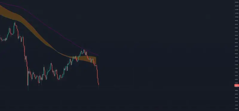 Wykres świecowy Bitcoina z zaznaczonymi średnimi kroczącymi. Widać wyraźny trend spadkowy, co rodzi pytanie: czy bitcoin spadnie jeszcze niżej?