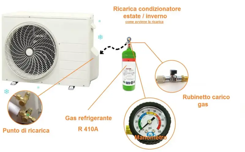Unità esterna di condizionatore con bombola di gas refrigerante R410A, manometro e rubinetto per la ricarica.