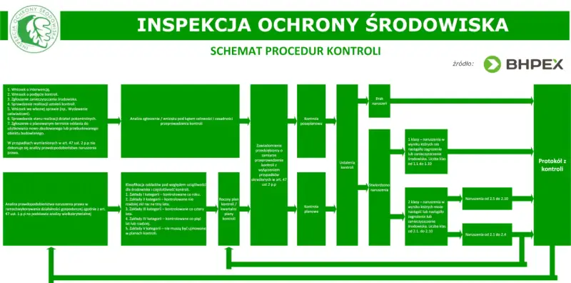 Schemat procedur kontroli w inspektoracie ochrony środowiska. Analiza zgłoszeń, klasyfikacja zakładów i ustalenia kontroli prowadzą do protokołu.