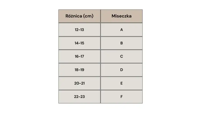 Tabela rozmiarów: różnica (cm) i miseczka. Dla rozmiaru S, różnica 12-13 cm odpowiada miseczce A.