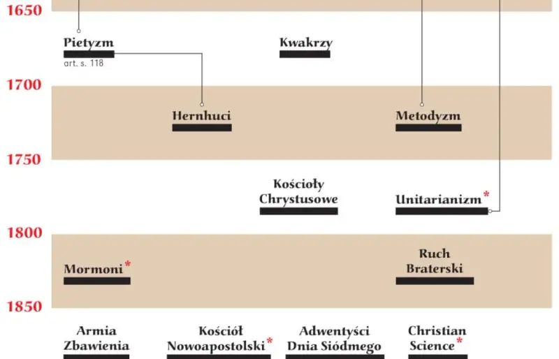 Oś czasu przedstawia rozwój różnych odłamów chrześcijaństwa, w tym pietyzmu, kwakrów, metodyzmu i innych kościołów protestanckich.