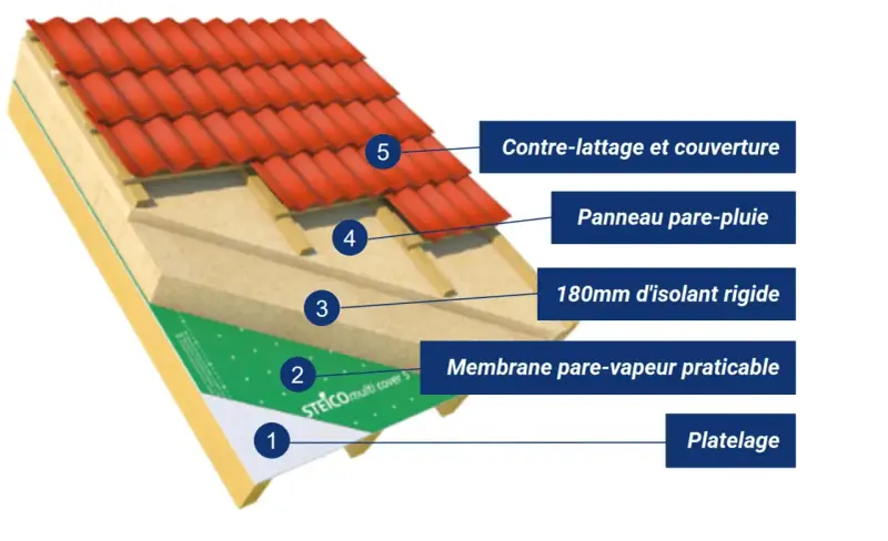 Coupe d'une sarking toiture : platelage, pare-vapeur, isolant rigide, pare-pluie, contre-lattage et couverture.