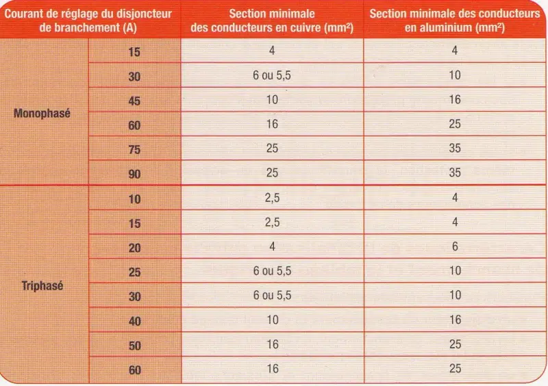 Tableau pour le calcul du tableau électrique : sections minimales de conducteurs cuivre/aluminium selon le courant du disjoncteur, monophasé et triphasé.
