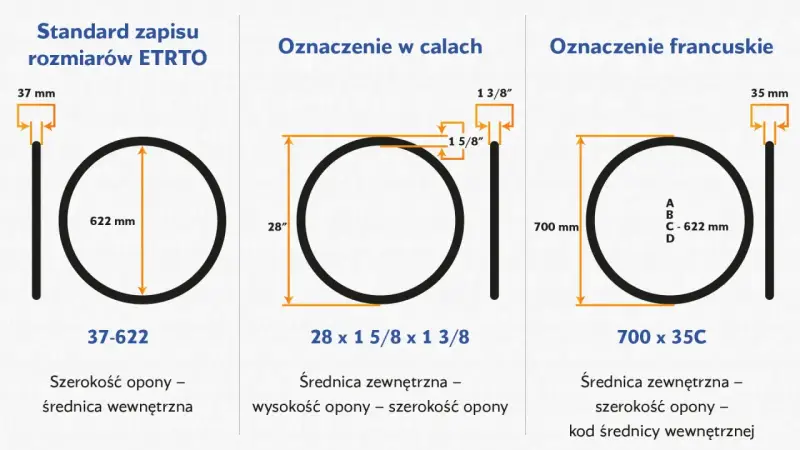Schemat przedstawia budowę opony i jej wymiary w różnych standardach: ETRTO, calowym i francuskim.