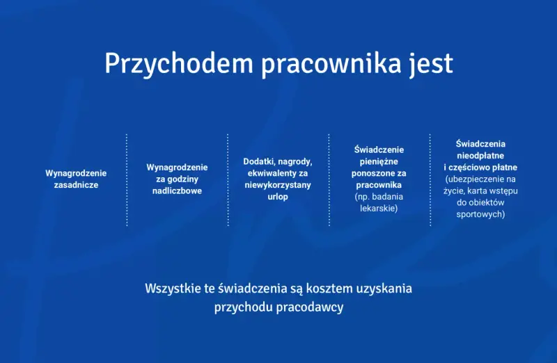Przychód pracownika to wynagrodzenie zasadnicze, dodatki, nagrody, ekwiwalenty za urlop, świadczenia pieniężne i nieodpłatne, które stanowią dodatek do wynagrodzenia.