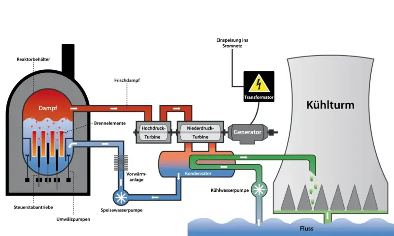 Schema eines Kernkraftwerks: Dampf aus dem Reaktor treibt Turbinen an, die einen Generator speisen. Kühlwasser aus dem Fluss kühlt den Kondensator. Atomkraft in Aktion.