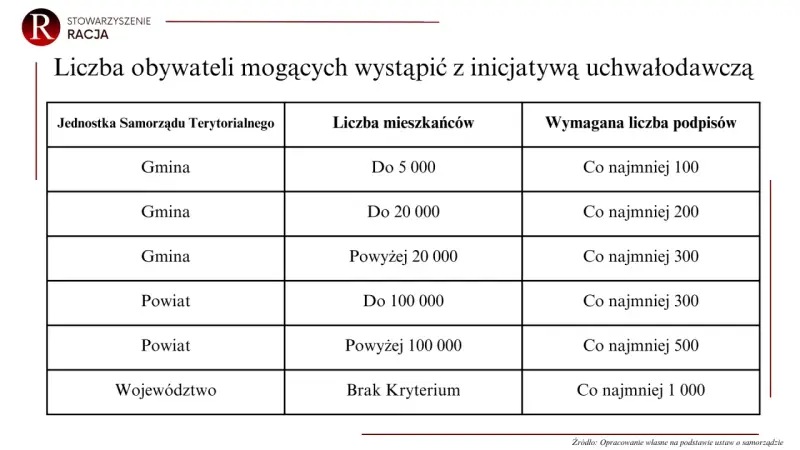Tabela przedstawia wymogi dotyczące liczby podpisów obywateli do złożenia inicjatywy uchwałodawczej w zależności od jednostki samorządu terytorialnego i liczby mieszkańców.