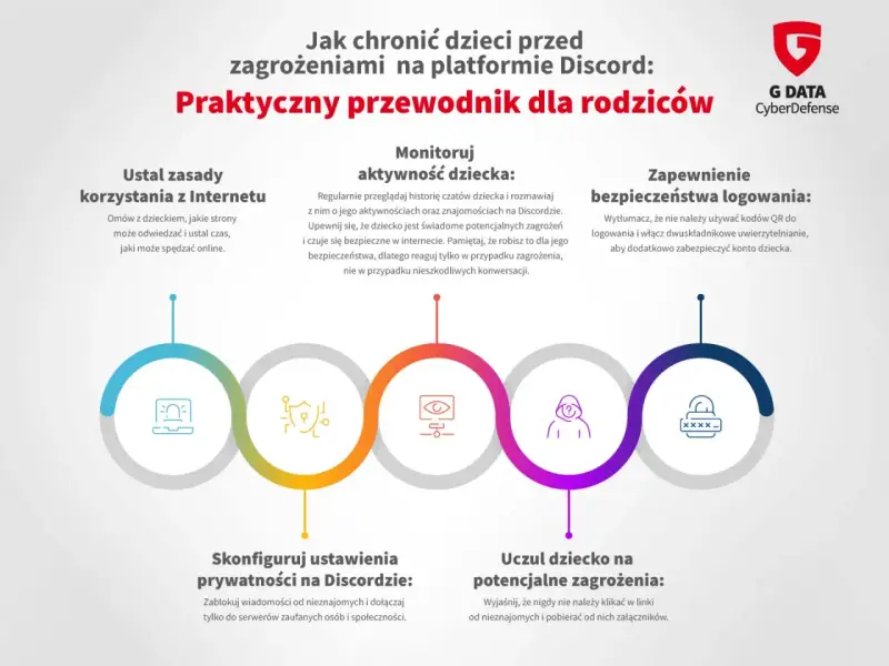 Przewodnik dla rodziców o bezpieczeństwie na Discordzie: ustalaj zasady, monitoruj aktywność, zabezpieczaj logowanie, konfiguruj prywatność i uczulaj na zagrożenia.