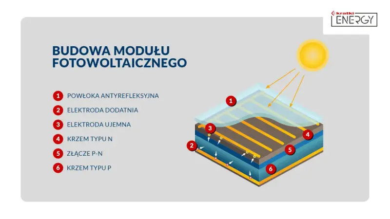 Schemat budowy modułu fotowoltaicznego: powłoka antyrefleksyjna, elektrody, krzem typu N i P, złącze P-N.
