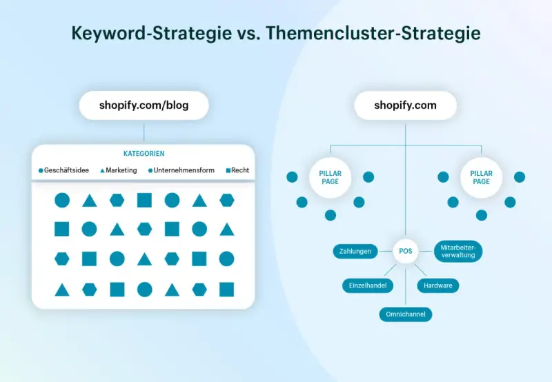 Vergleich von Keyword- und Themencluster-Strategien. Links: shopify.com/blog mit Kategorien. Rechts: shopify.com mit einer zentralen "Pillar Page" und Unterthemen.