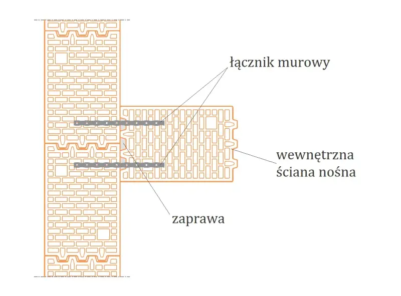 Schemat połączenia ścian z łącznikiem murowym. Widać wewnętrzną ścianę nośną i zaprawę, co ilustruje minimalna grubość ściany nośnej.