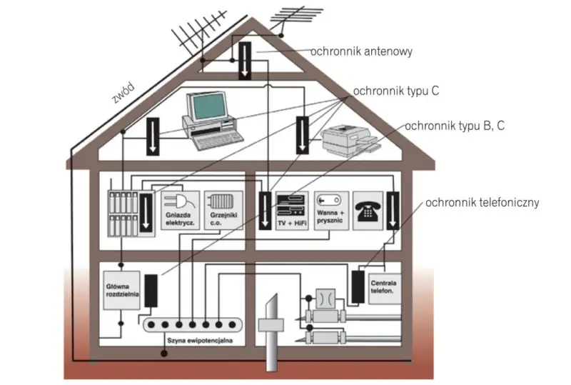 Schemat instalacji odgromowej w domu: ochrona anteny, gniazd, urządzeń RTV, telefonu i ogrzewania.