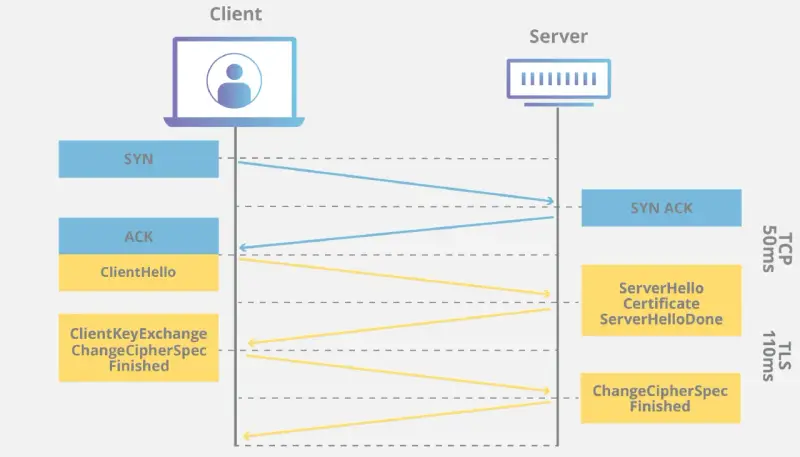 Diagramm zeigt TLS-Handshake: Client sendet SYN, ACK, ClientHello. Server antwortet mit SYN ACK, ServerHello, Certificate. TLS Client Zertifikat wird ausgetauscht.