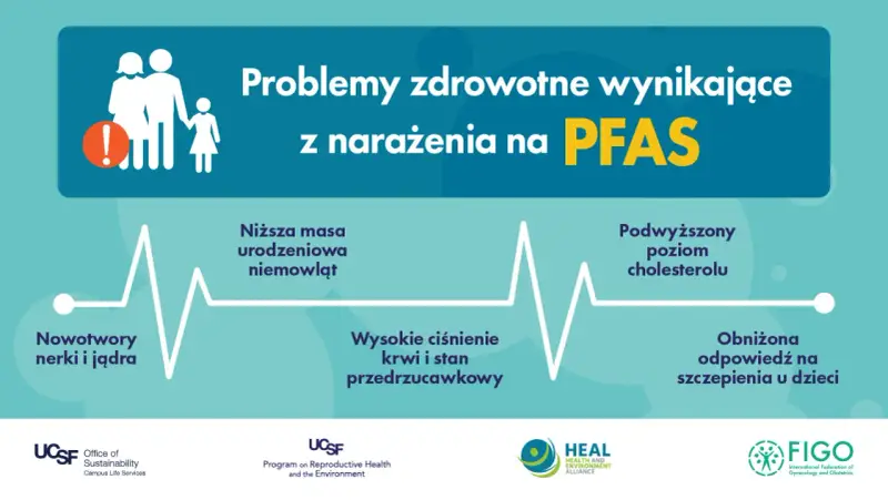 Problemy zdrowotne wynikające z narażenia na PFAS: nowotwory, niższa masa urodzeniowa, wysokie ciśnienie, podwyższony cholesterol, obniżona odpowiedź na szczepienia.
