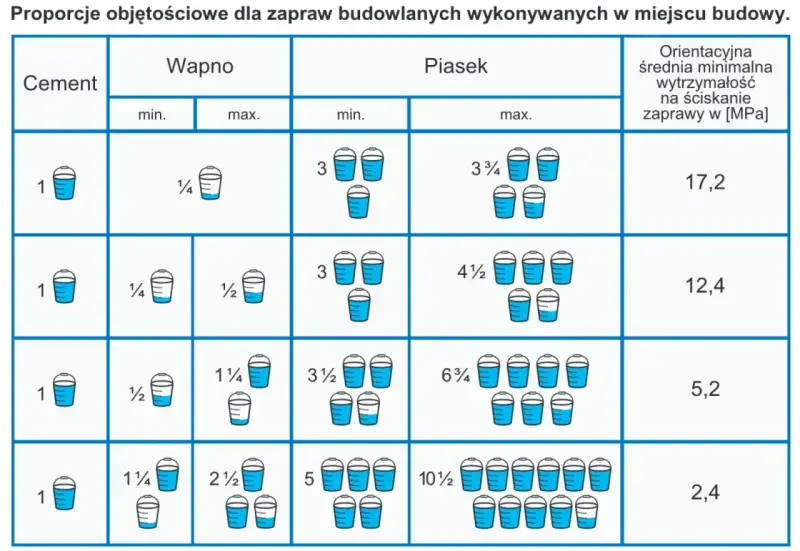 Tabela pokazuje proporcje objętościowe zaprawy murarskiej: cement, wapno i piasek. Różne proporcje dają różną wytrzymałość zaprawy.