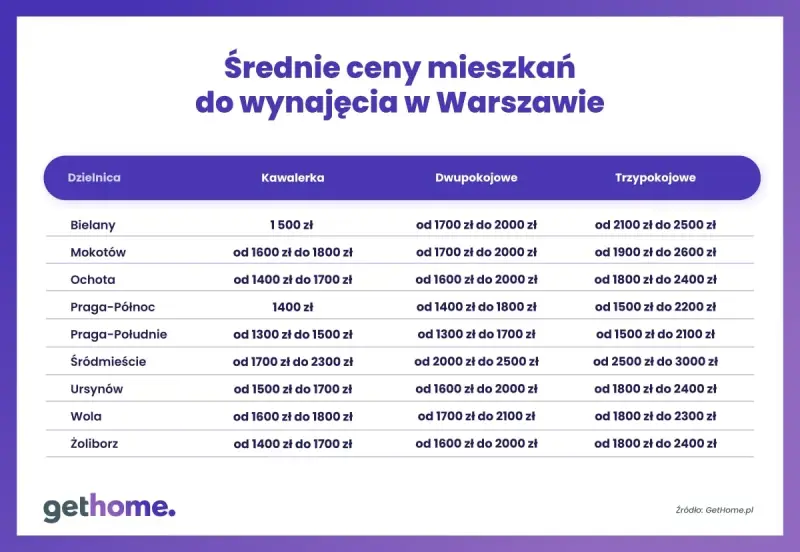 Ile kosztuje nocleg w Warszawie? Ceny, porady i jak zaoszczędzić.