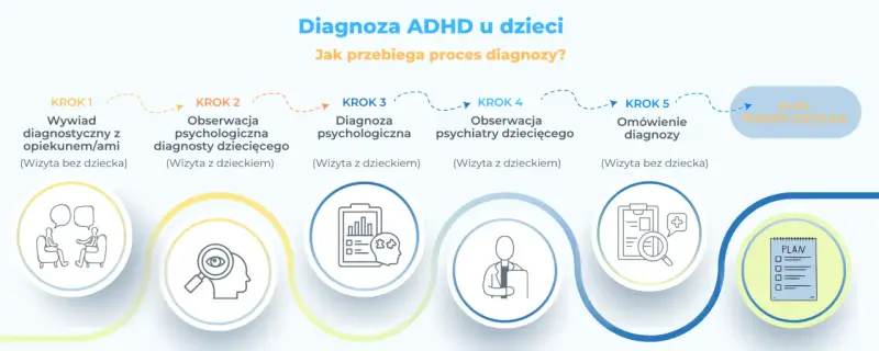 Proces diagnozy ADHD u dzieci: wywiad, obserwacje psychologiczne i psychiatryczne, omówienie diagnozy i plan terapii.