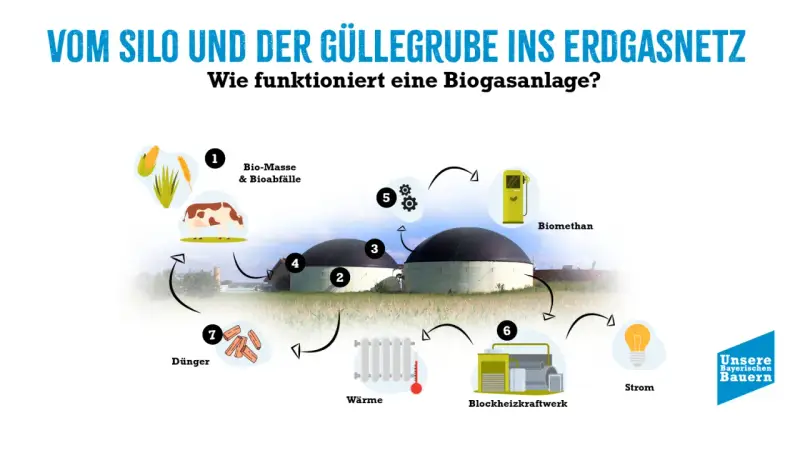 Schema einer Biogasanlage: Von Biomasse und Gülle zu Biogas, Wärme, Strom und Dünger. Die Leistung der Anlage wird durch den Kreislauf verdeutlicht.
