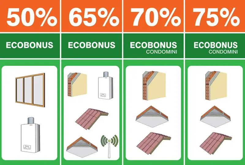 Ecobonus serramenti: 50% per infissi, 65% per cappotto e caldaia, 70-75% per condomini con interventi su tetto e pareti.