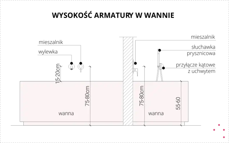 Dwie wanny: jedna o wysokości 75-80 cm, druga o wysokości 55-60 cm.