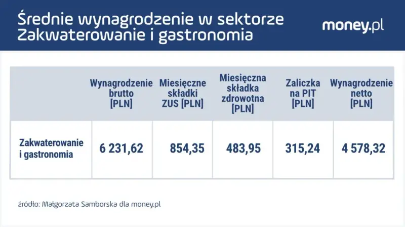 Przeciętne wynagrodzenie 2024 w gastronomii: brutto 6231,62 zł, netto 4578,32 zł.