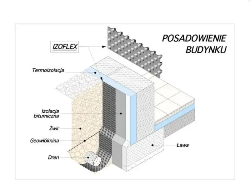 Izolacja fundamentów: folia fundamentowa IZOLEX, termoizolacja, izolacja bitumiczna, żwir, geowłóknina i drenaż.