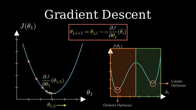 Grafik zeigt den Gradientenabstieg mit einer Formel und zwei Diagrammen. Ein Diagramm illustriert den Prozess der Annäherung an ein Minimum, das andere zeigt ein globales und ein lokales Optimum.