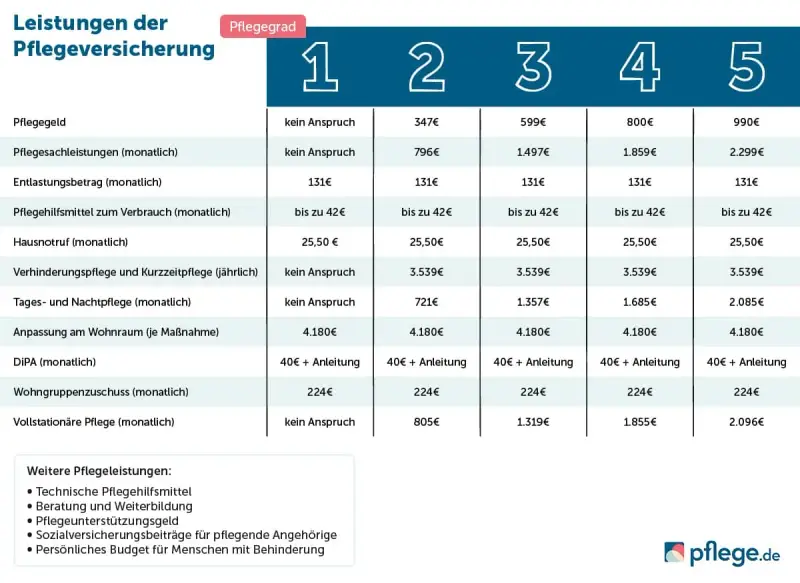 Leistungstabelle der Pflegeversicherung zeigt die verschiedenen Pflegegeld Stufen 1-5 mit monatlichen und jährlichen Beträgen für diverse Leistungen.
