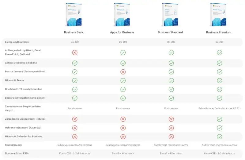 Porównanie planów Microsoft 365: Business Basic, Apps for Business, Business Standard, Business Premium. Sprawdź funkcje, takie jak aplikacje desktopowe MS Office, poczta i bezpieczeństwo.