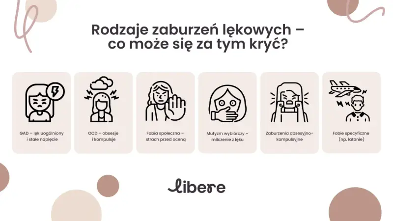 Rodzaje zaburzeń lękowych: GAD, OCD, fobia społeczna, mutyzm wybiórczy, zaburzenia obsesyjno-kompulsyjne, fobie specyficzne. Objawy lękowe mogą przybierać różne formy.