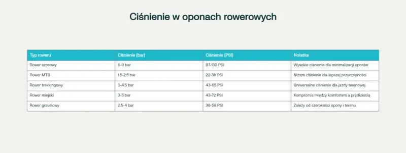Tabela pokazuje, ile barów w oponach rowerowych jest zalecane dla różnych typów rowerów, od szosowych po gravelowe.