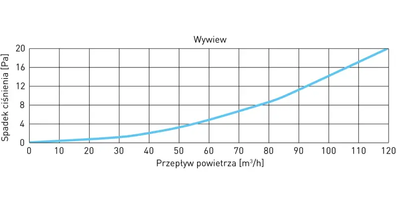 Wykres przedstawia zależność spadku ciśnienia od przepływu powietrza dla anemostatów.