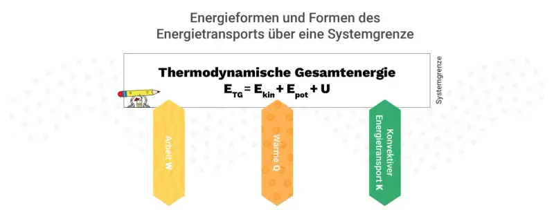 Die Abbildung zeigt Energieformen und Energietransport über eine Systemgrenze, relevant für die Wärmelehre. Sie illustriert die thermodynamische Gesamtenergie als Summe aus kinetischer, potenzieller Energie und innerer Energie.
