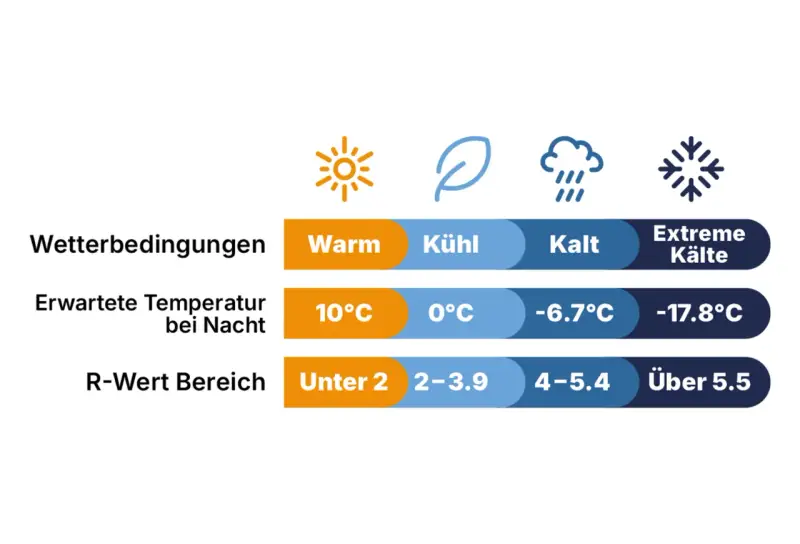 Tabelle zeigt Wetterbedingungen, erwartete Nachttemperaturen und R-Wert Bereiche. Von warm bis extreme Kälte.