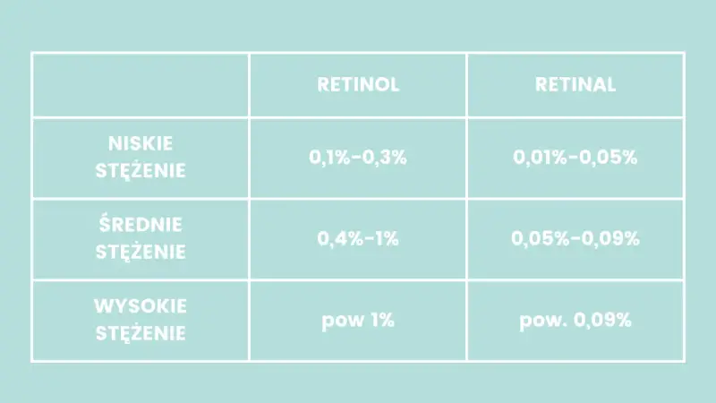 Tabela porównująca stężenia retinolu i retinalu. Wyższe stężenia retinolu mogą wiązać się z większym ryzykiem retinol efekty uboczne.