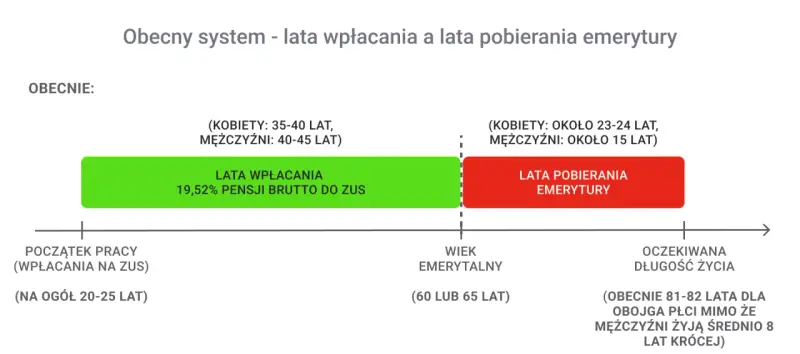Wykres pokazuje, z ilu lat jest liczona emerytura: lata wpłacania (zielony) i lata pobierania (czerwony).